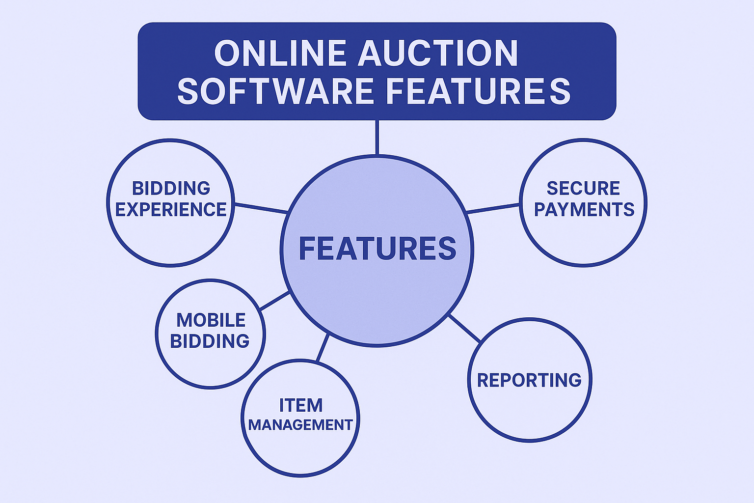 The Complete Guide to Online Auction Software Features: What to Look For, Why It Matters, and How to Choose the Right Platform