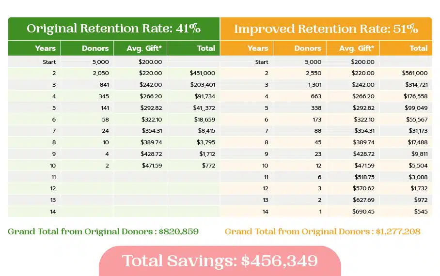 donor retention lifetime value calculation comparison